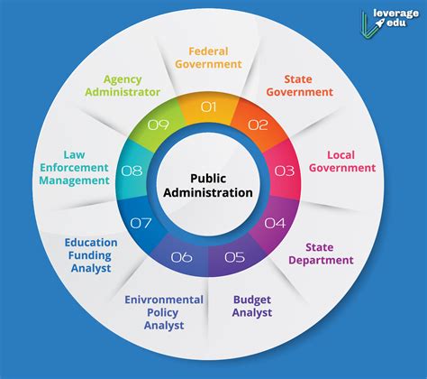 Public Administration .